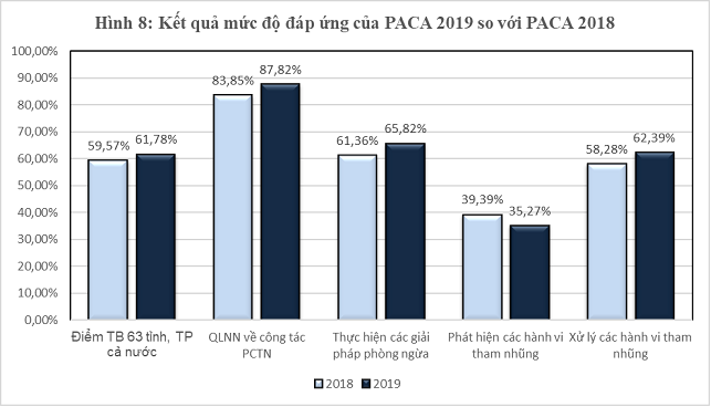 Biểu đồ kết quả đánh giá công tác PCTN cấp tỉnh năm 2019